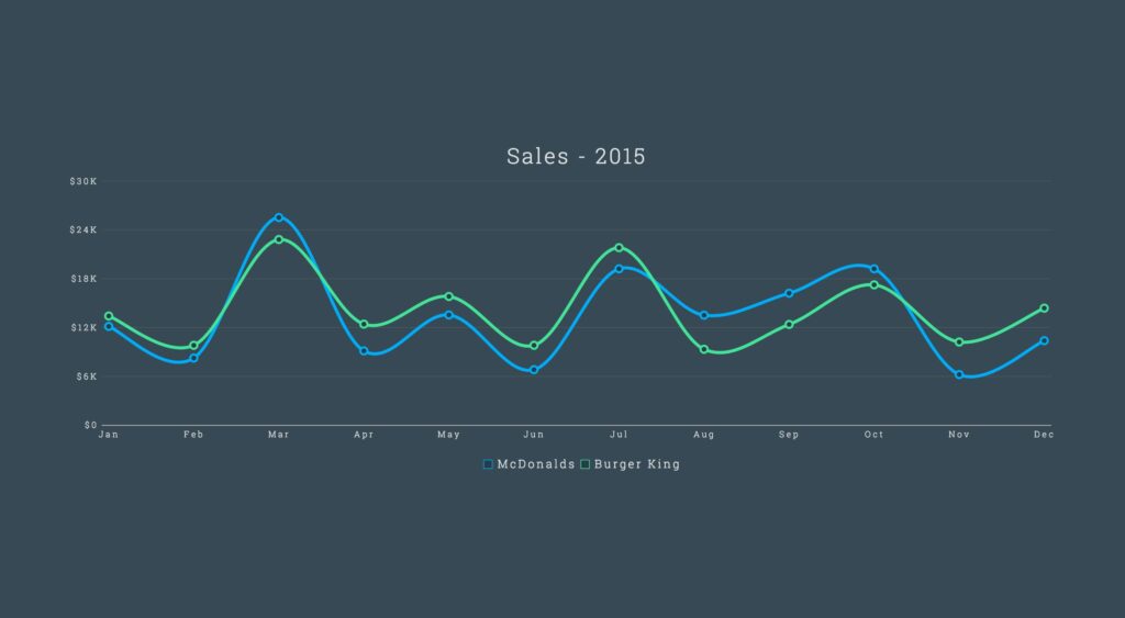 Creating stunning charts with AngularJS