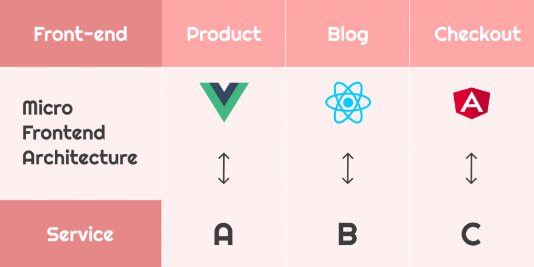 Micro Frontend Architecture