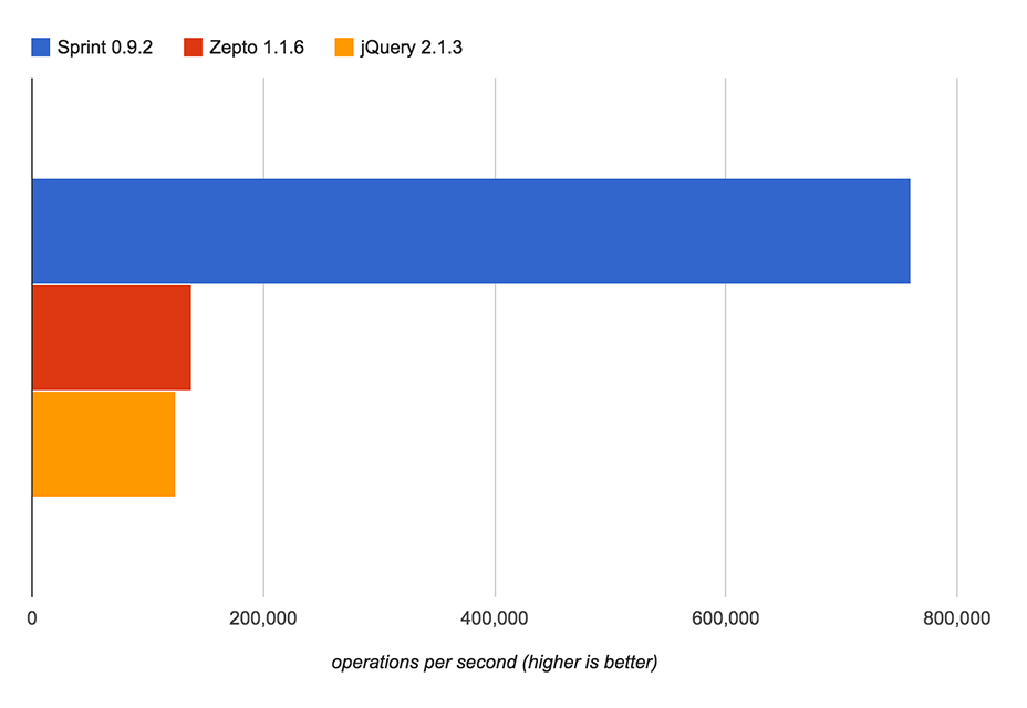 Sprint.js: High-performance DOM Library