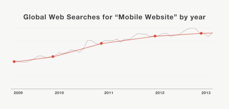 Mobile searches